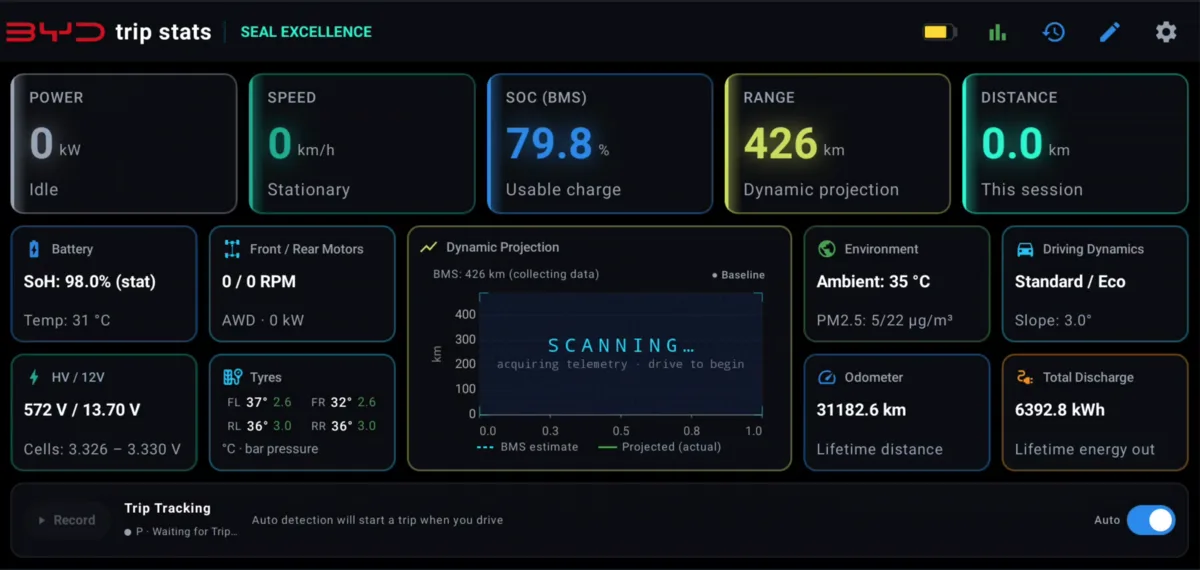 Cards dashboard layout in the Neon theme