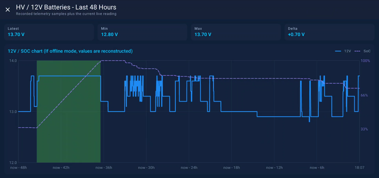 High-voltage and 12V system monitoring